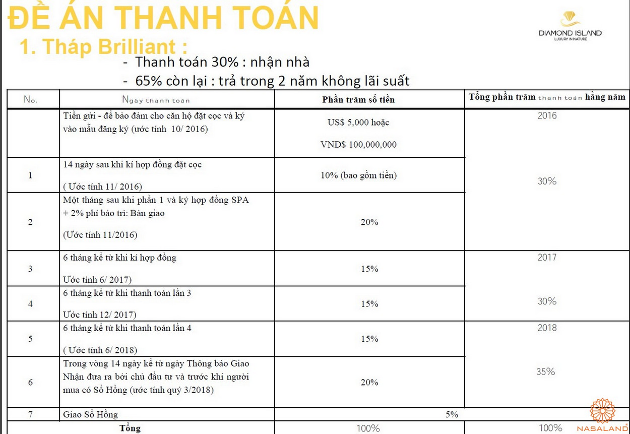 Thanh toán tại dự án Diamond Island