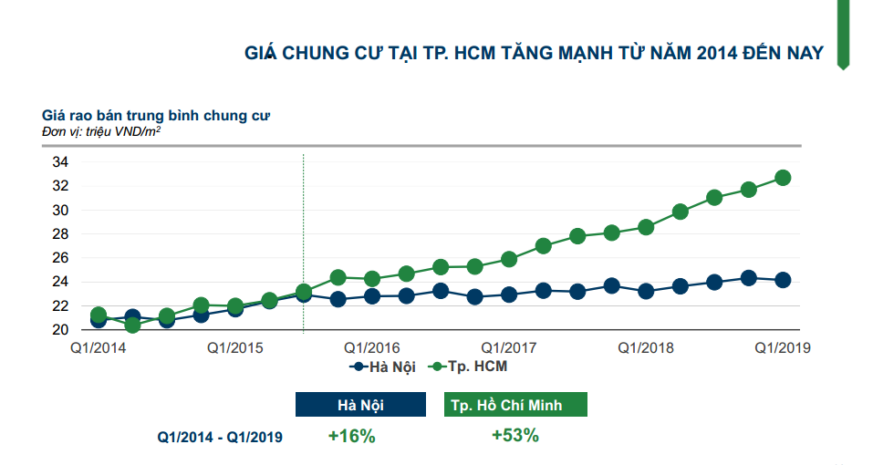 gia-thanh-chung-cu-vn-cao-hong-mat-bang-chung