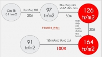 Times Pro - BĐS uy tín hàng đầu